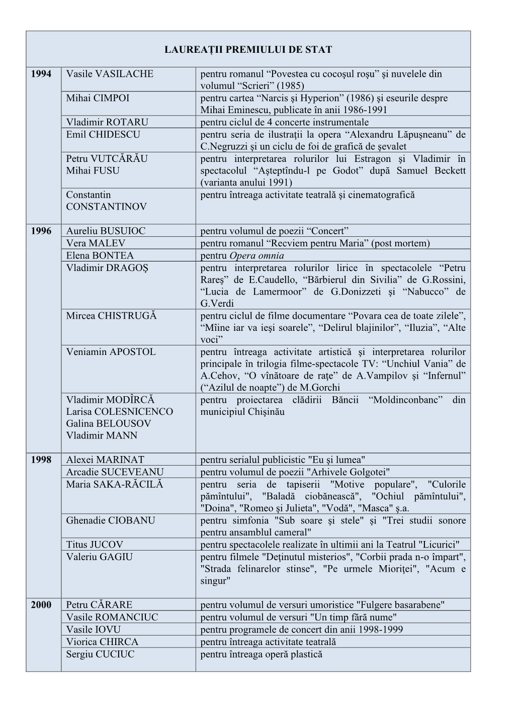 LAUREAȚII PREMIULUI DE STAT 1994 Vasile