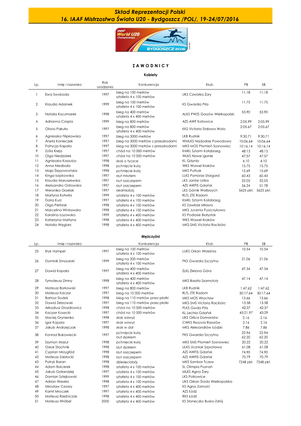 Skład Reprezentacji Polski 16. IAAF Mistrzostwa Świata U20 - Bydgoszcz /POL/, 19-24/07/2016