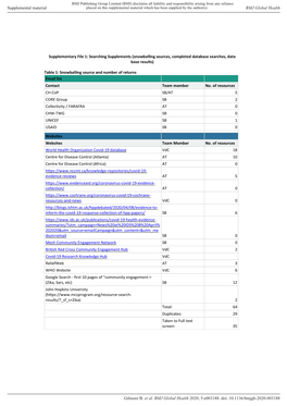 Supplementary File 1: Searching Supplements (Snowballing Sources, Completed Database Searches, Data Base Results)