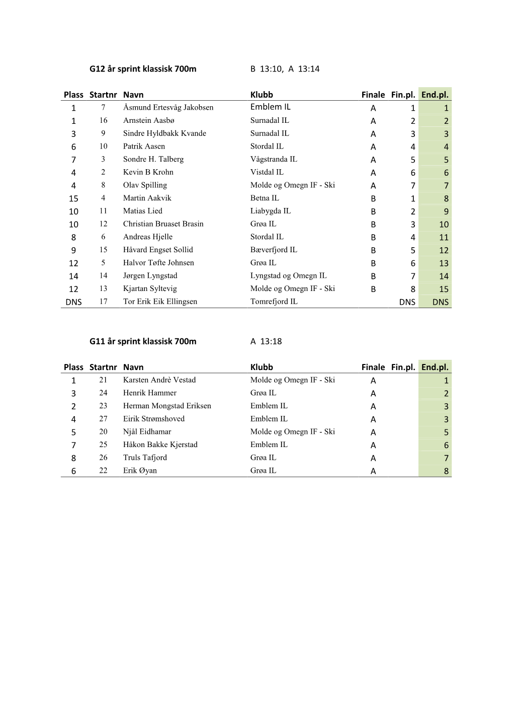 G12 År Sprint Klassisk 700M B 13:10, a 13:14 Plass Startnr