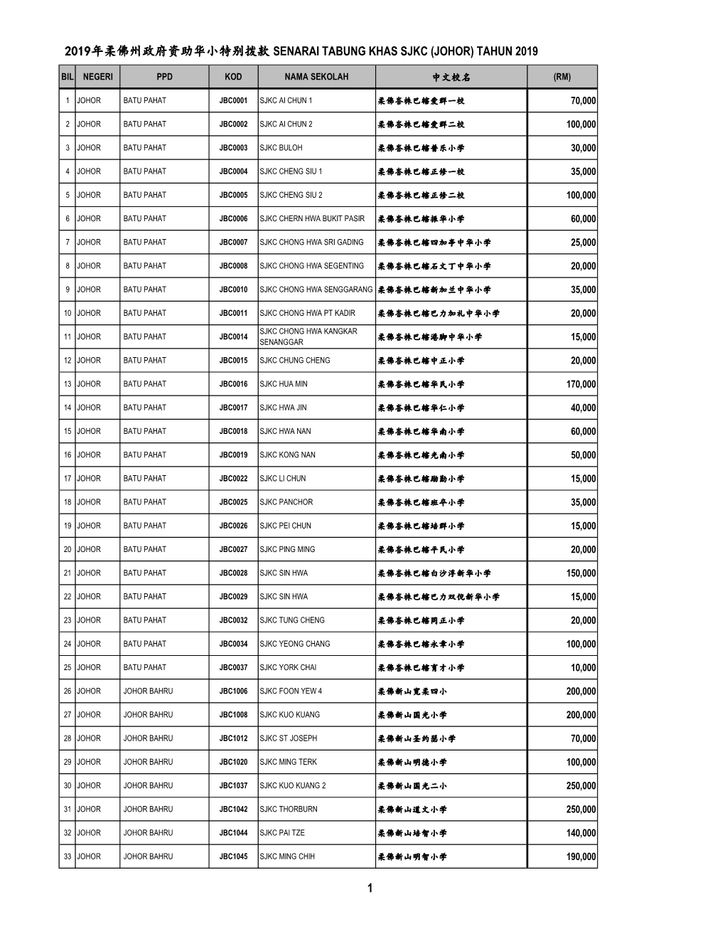 2019年柔佛州政府资助华小特别拨款senarai Tabung Khas Sjkc