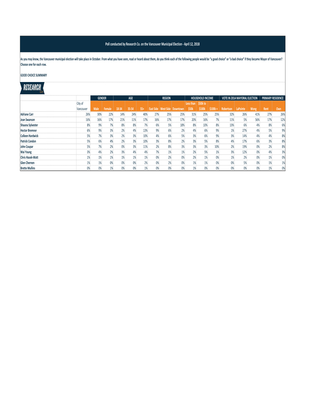 Poll Conducted by Research Co. on the Vancouver Municipal Election ‐ April 12, 2018