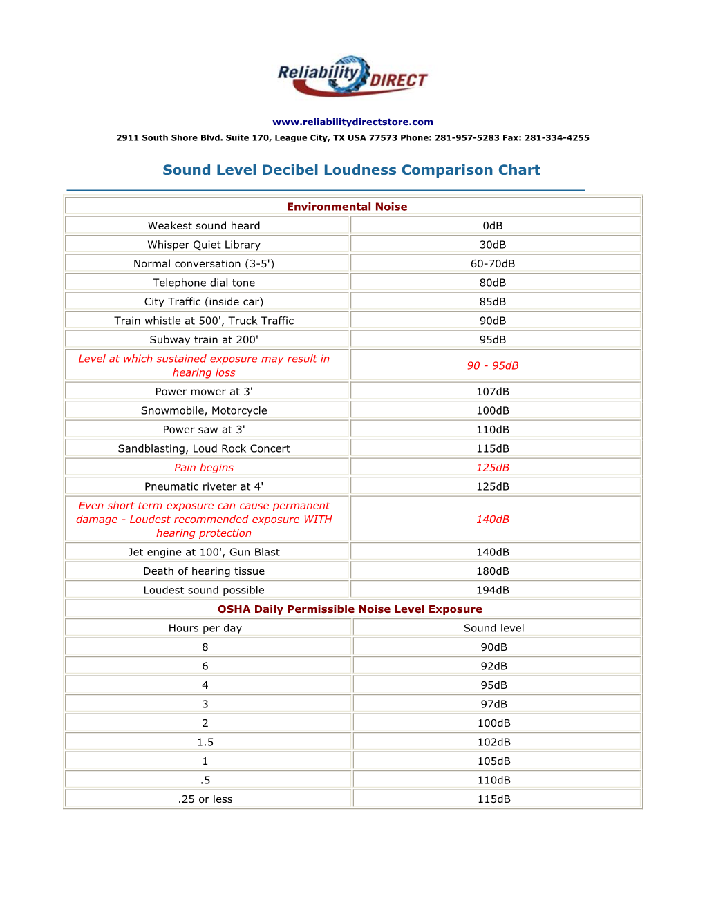 Sound Level Decibel Loudness Comparison Chart