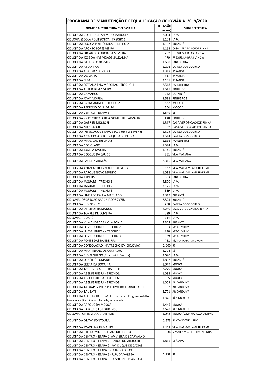 Programa De Manutenção E Requalificação Cicloviária