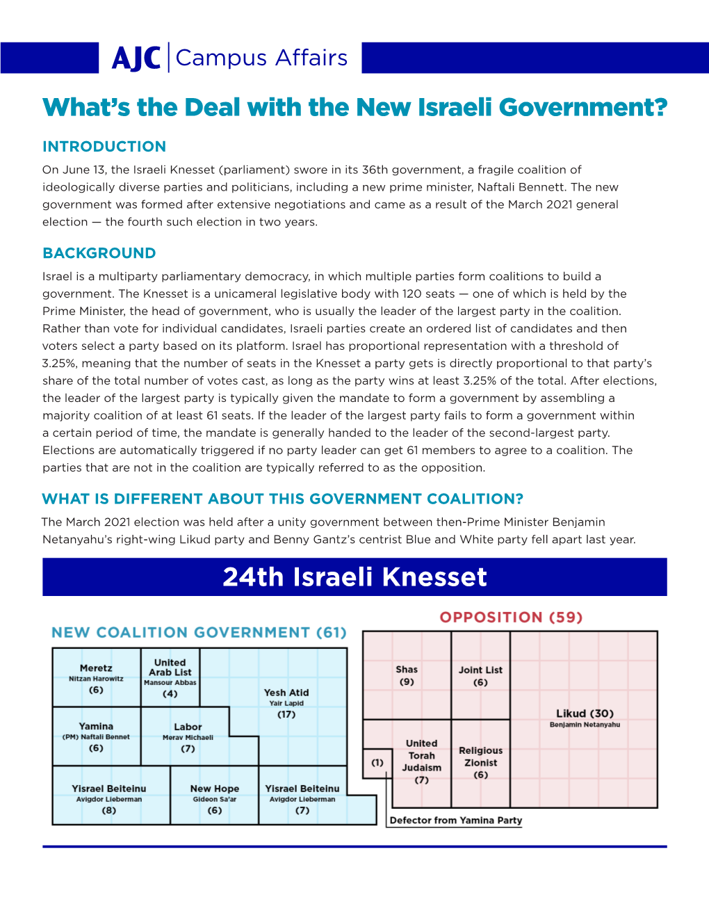 24Th Israeli Knesset While Likud Again Won the Most Seats in the Most Recent Election, Netanyahu Was Unable to Form a Coalition