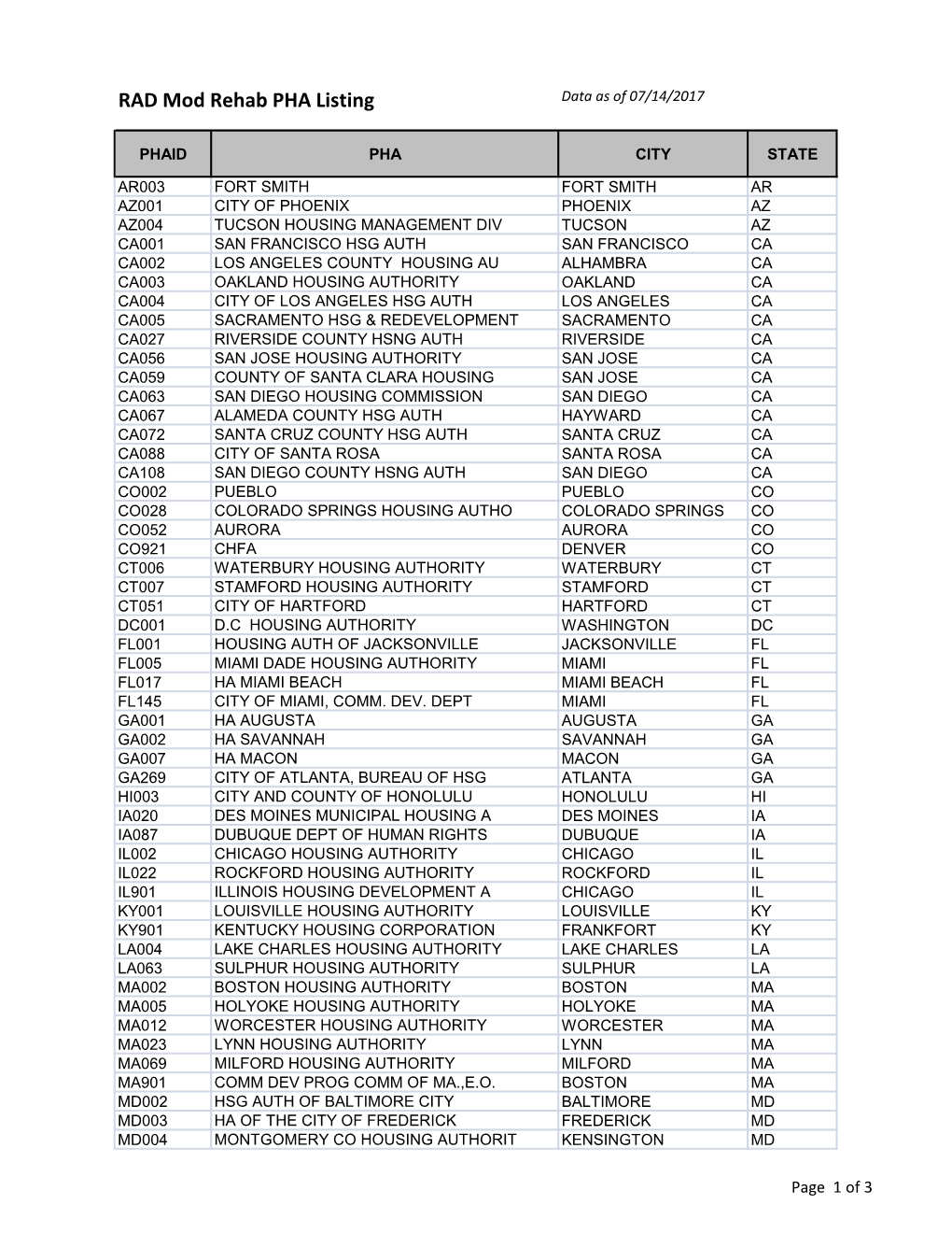 RAD Mod Rehab PHA Listing Data As of 07/14/2017