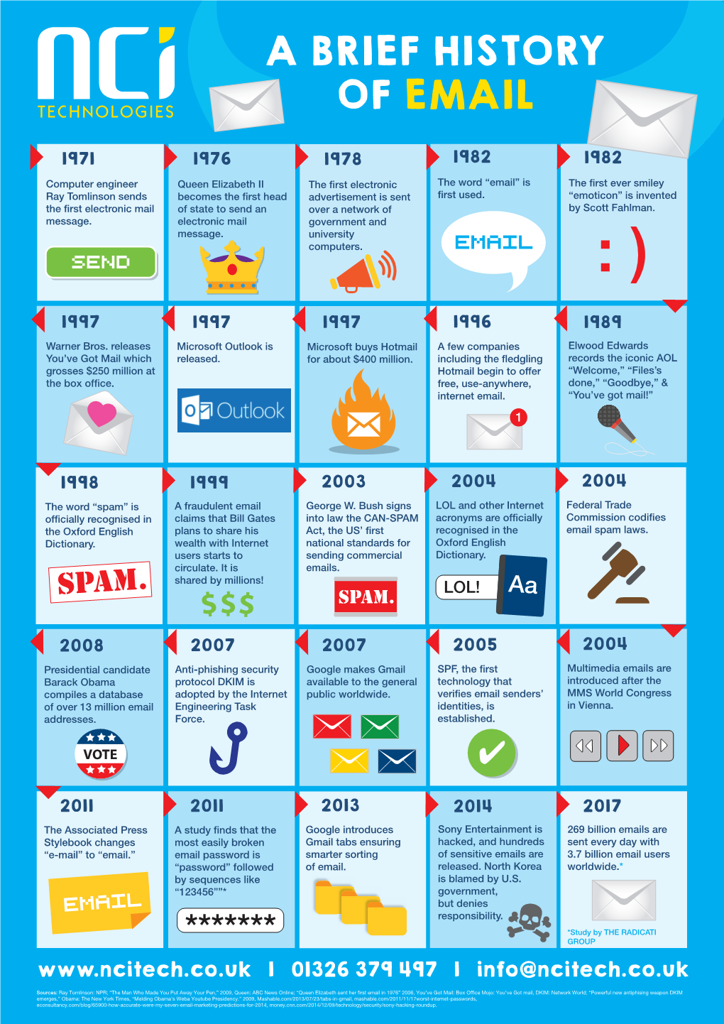 A Brief History of Email