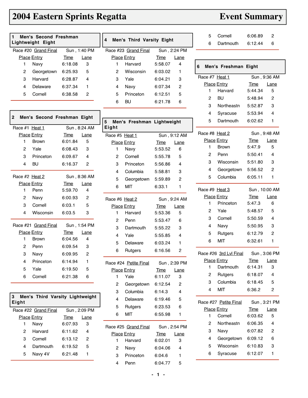 2004 Eastern Sprints Regatta Event Summary