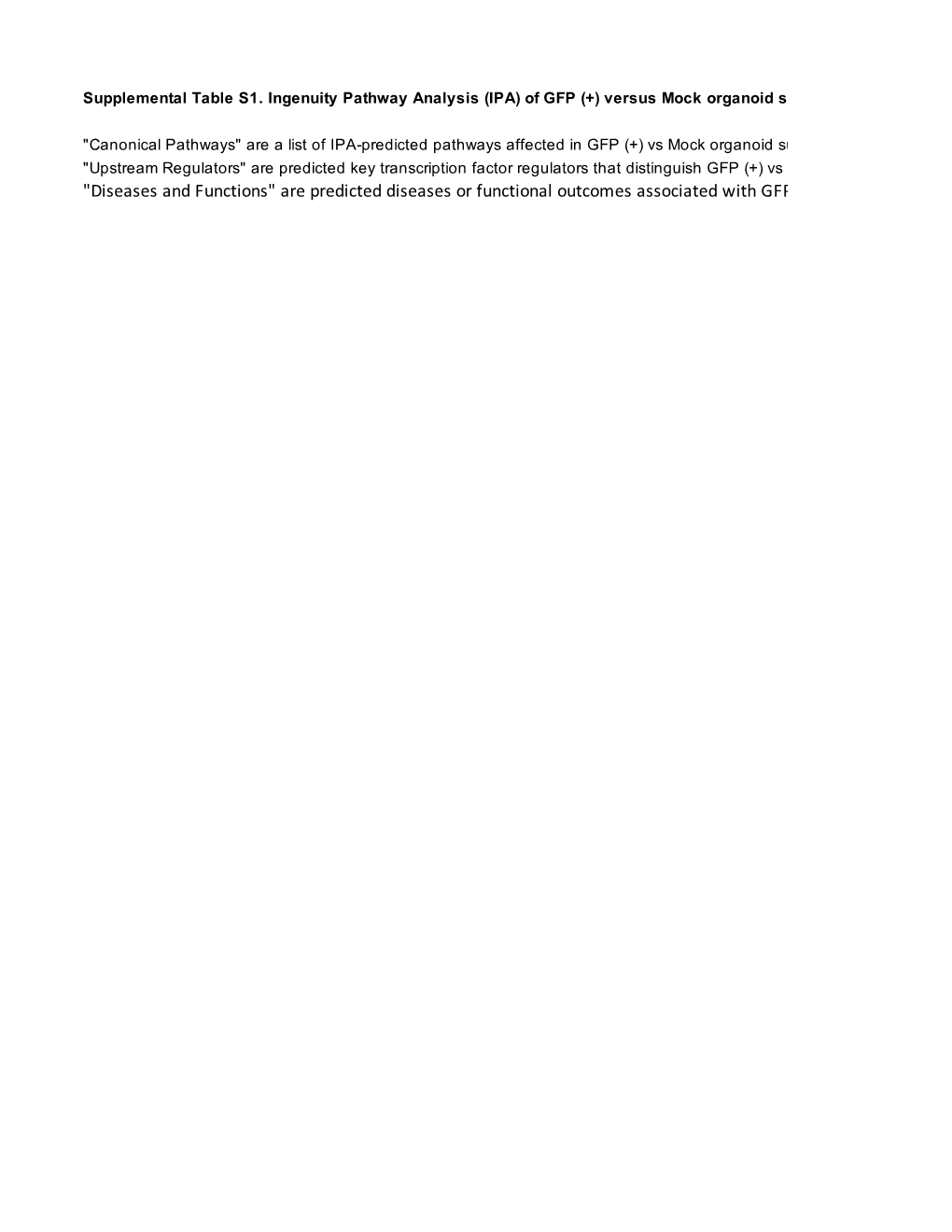 (IPA) of GFP (+) Versus Mock Organoid Subpopulations