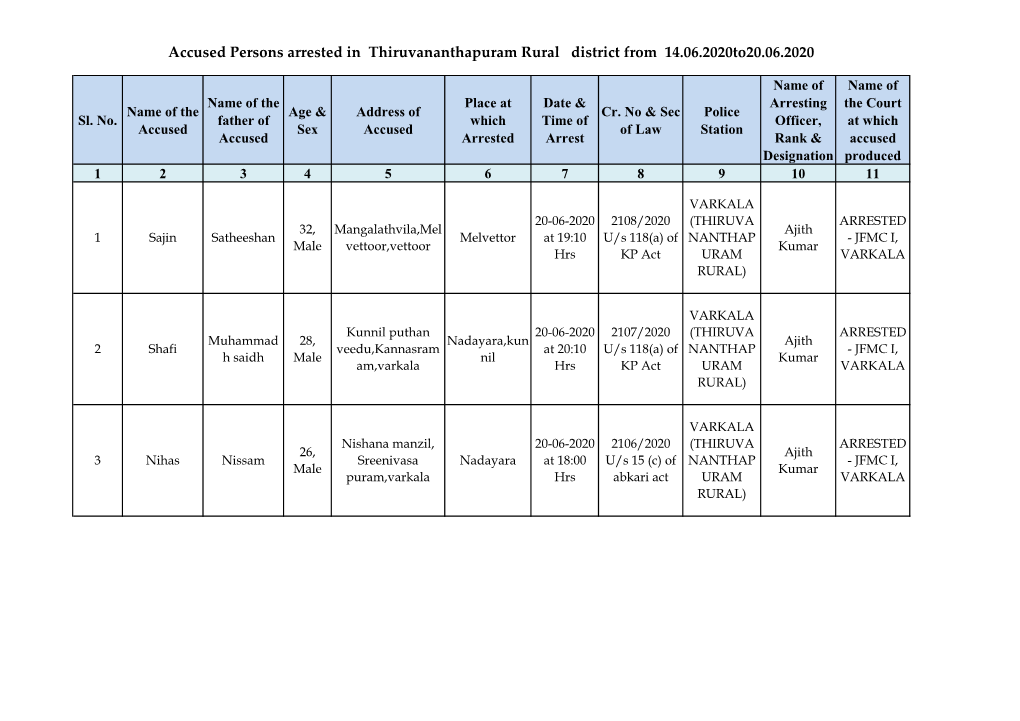 Accused Persons Arrested in Thiruvananthapuram Rural District from 14.06.2020To20.06.2020