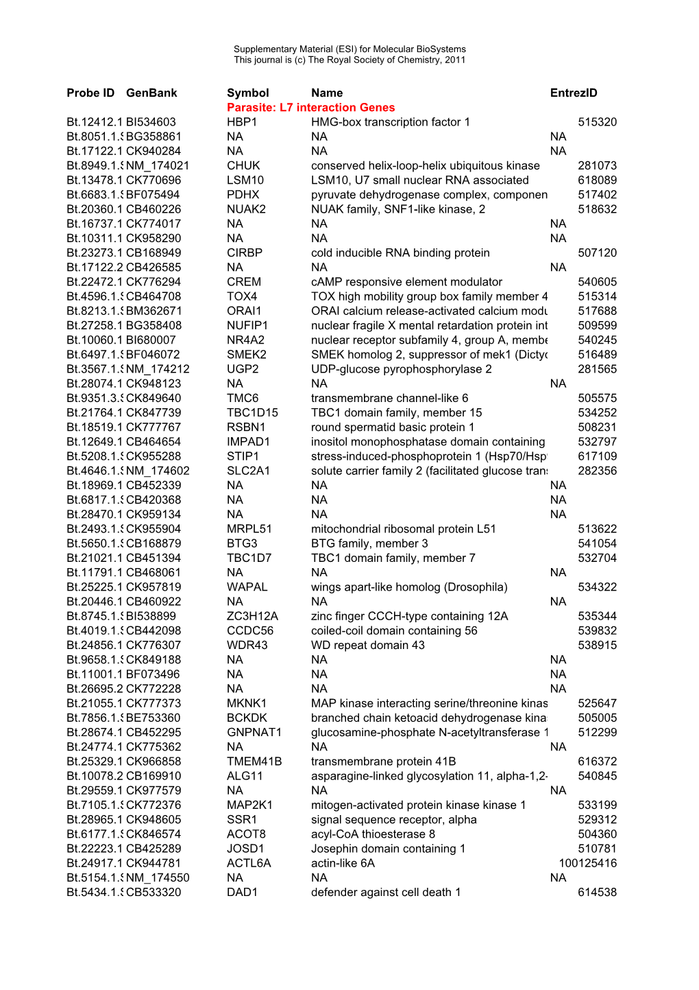 L7 Interaction Genes