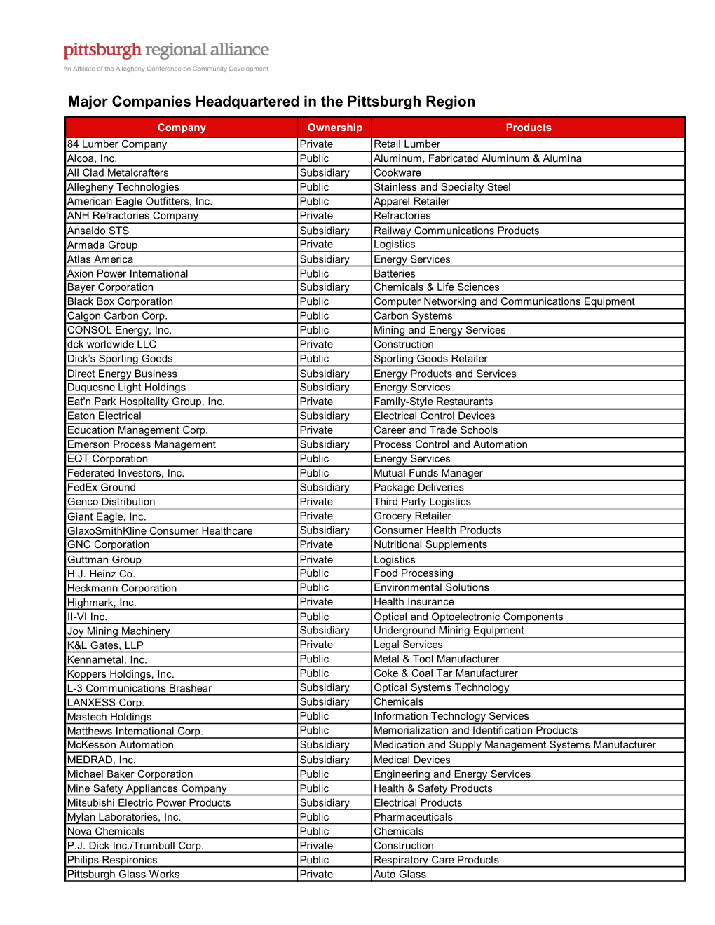 Major Companies Headquartered in the Pittsburgh Region