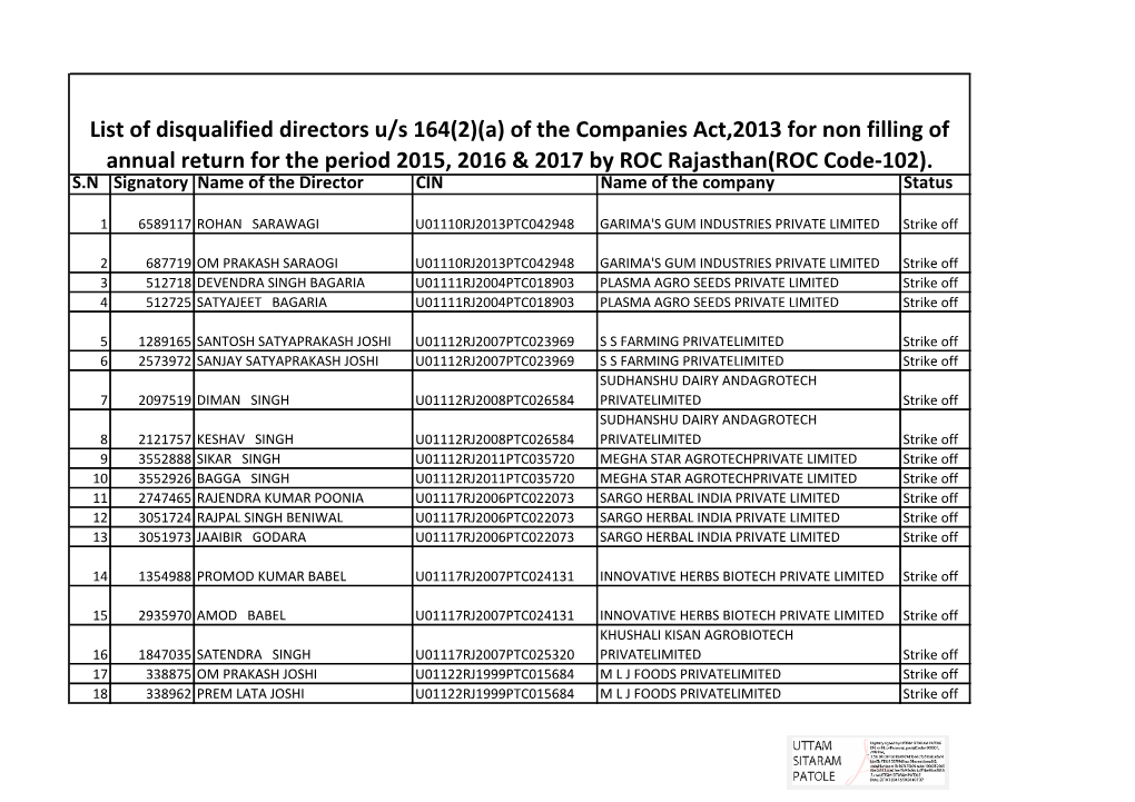 List of Disqualified Directors U/S 164(2)(A) of the Companies Act