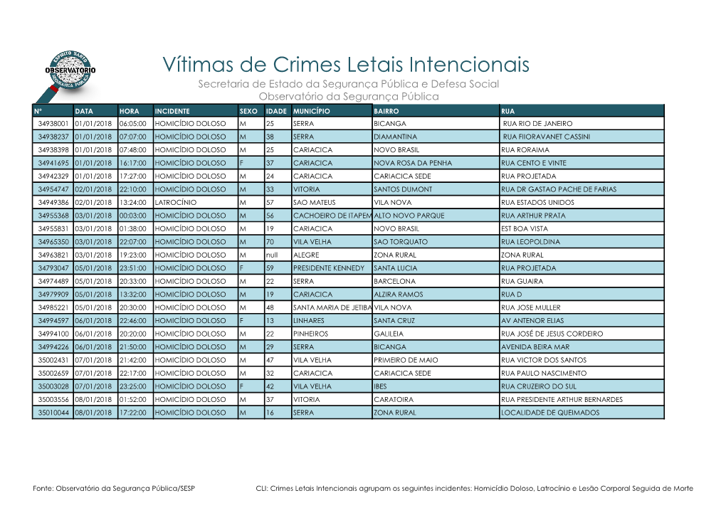 Vítimas De Crimes Letais Intencionais