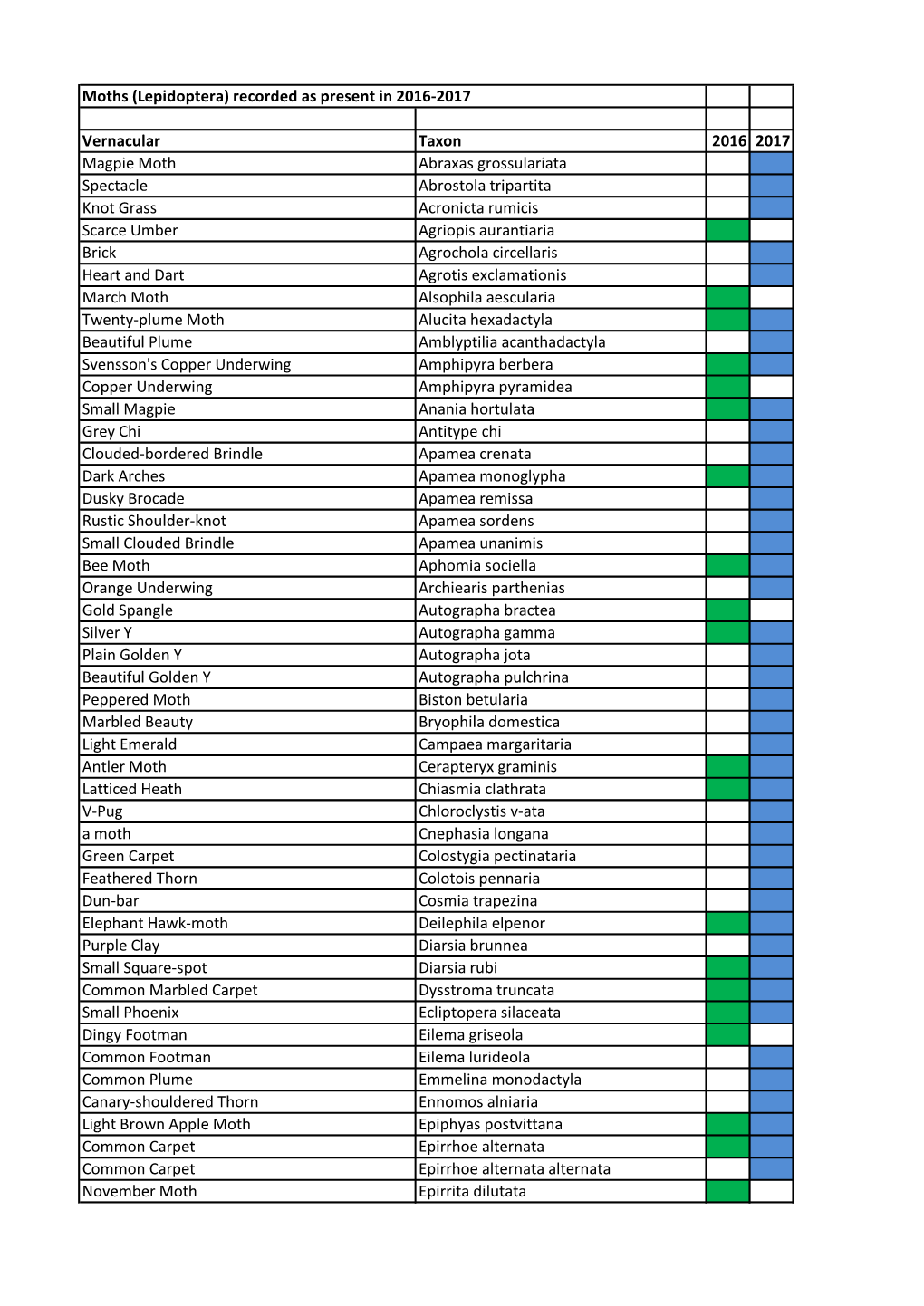 (Lepidoptera) Recorded As Present in 2016-2017 Vernacular Taxon 2016