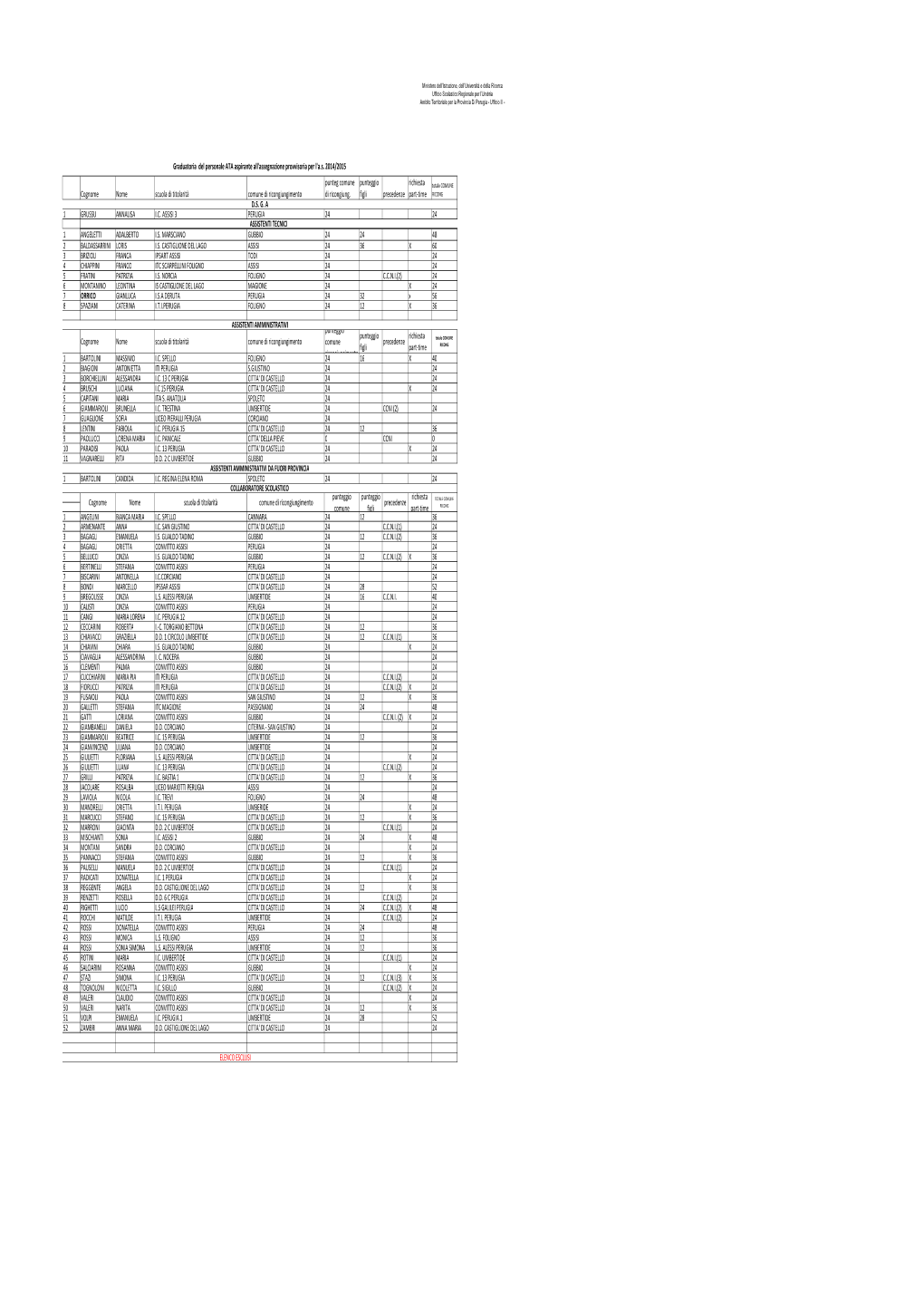 Graduatoria Assegnazione Provvisoria 2014 2015