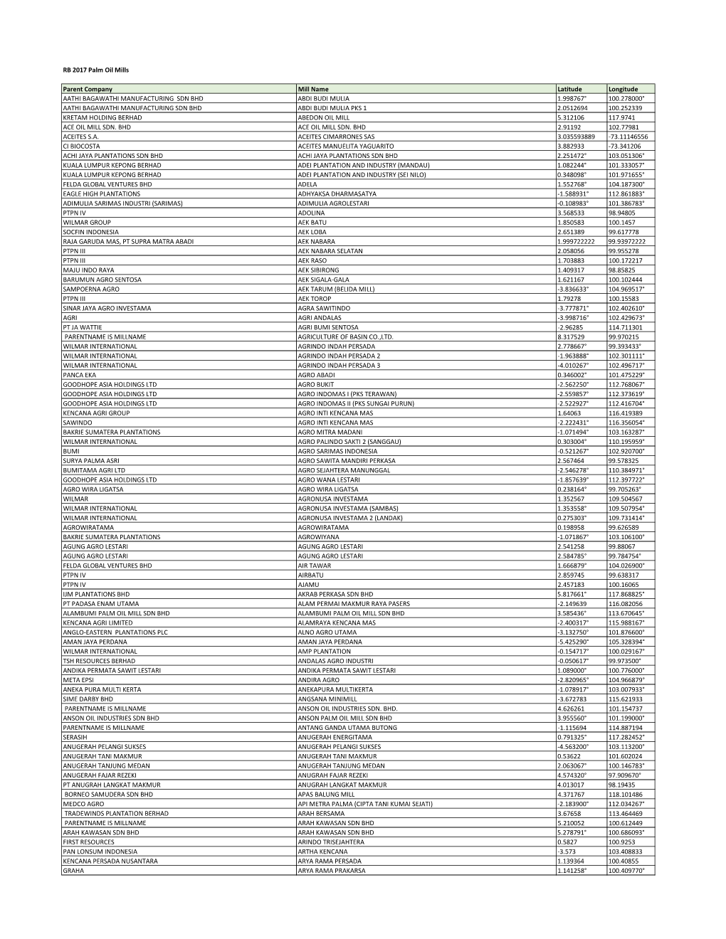 RB Mill List 2017 Final Clean 26 Feb 2018 (Inc. Dongguan).Xlsx