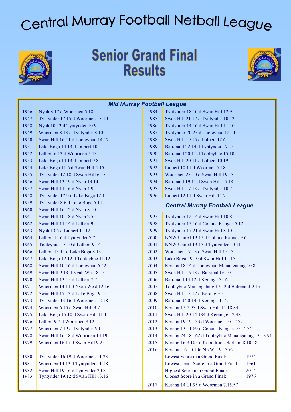 Mid Murray Football League Central Murray Football League