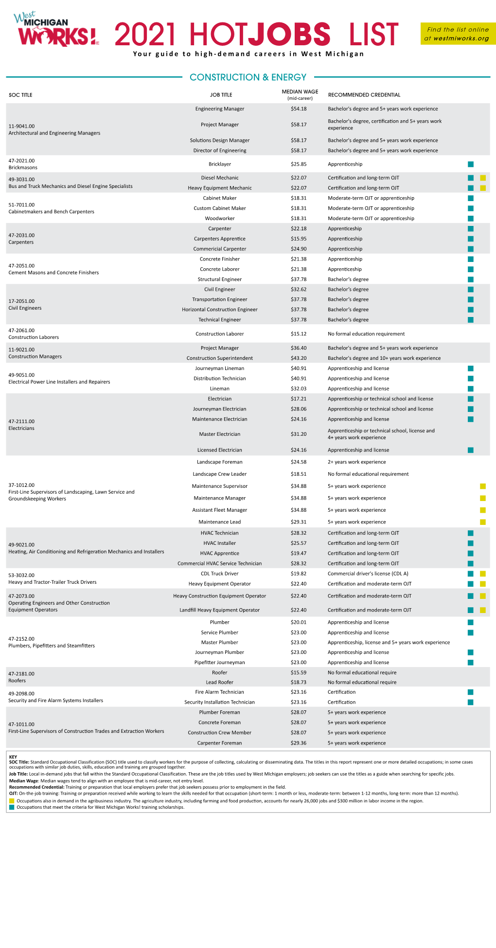 2021 HOTJOBS LIST Your Guide to High-Demand Careers in West Michigan
