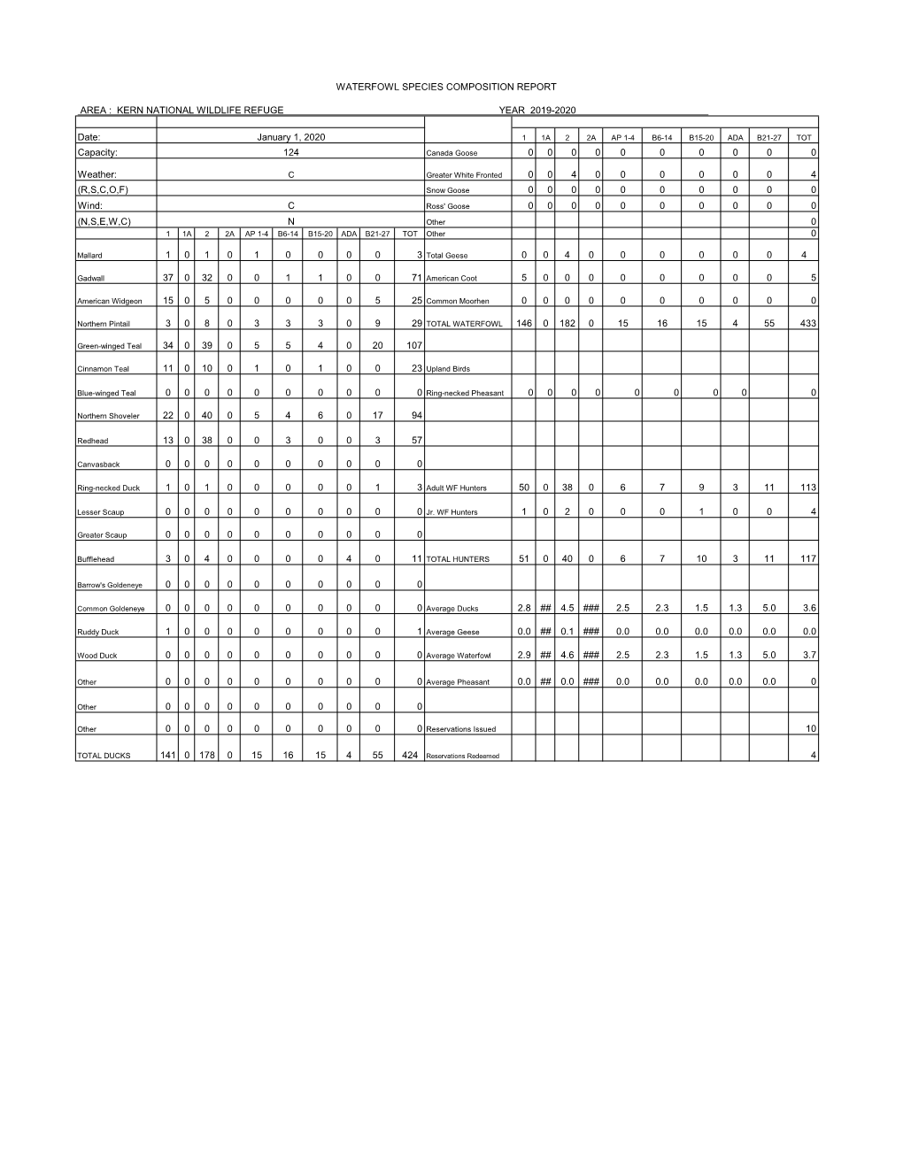 January 1, 2020 1 1A 2 2A AP 1-4 B6-14 B15-20 ADA B21-27 TOT Capacity: 124 Canada Goose 0 0 0 0 0 0 0 0 0 0