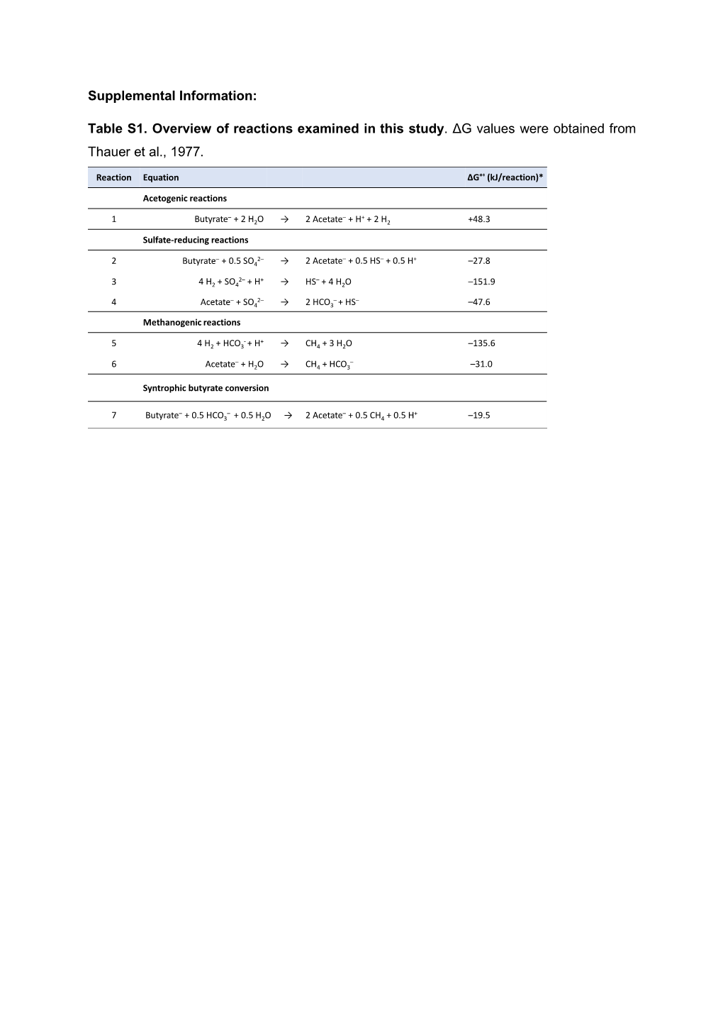 Supplemental Information: Table S1. Overview of Reactions