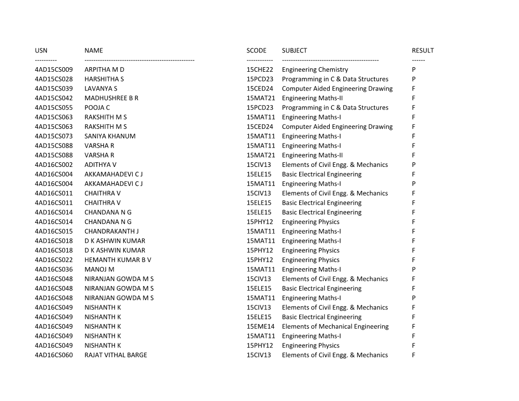 Usn Name Scode Subject Result