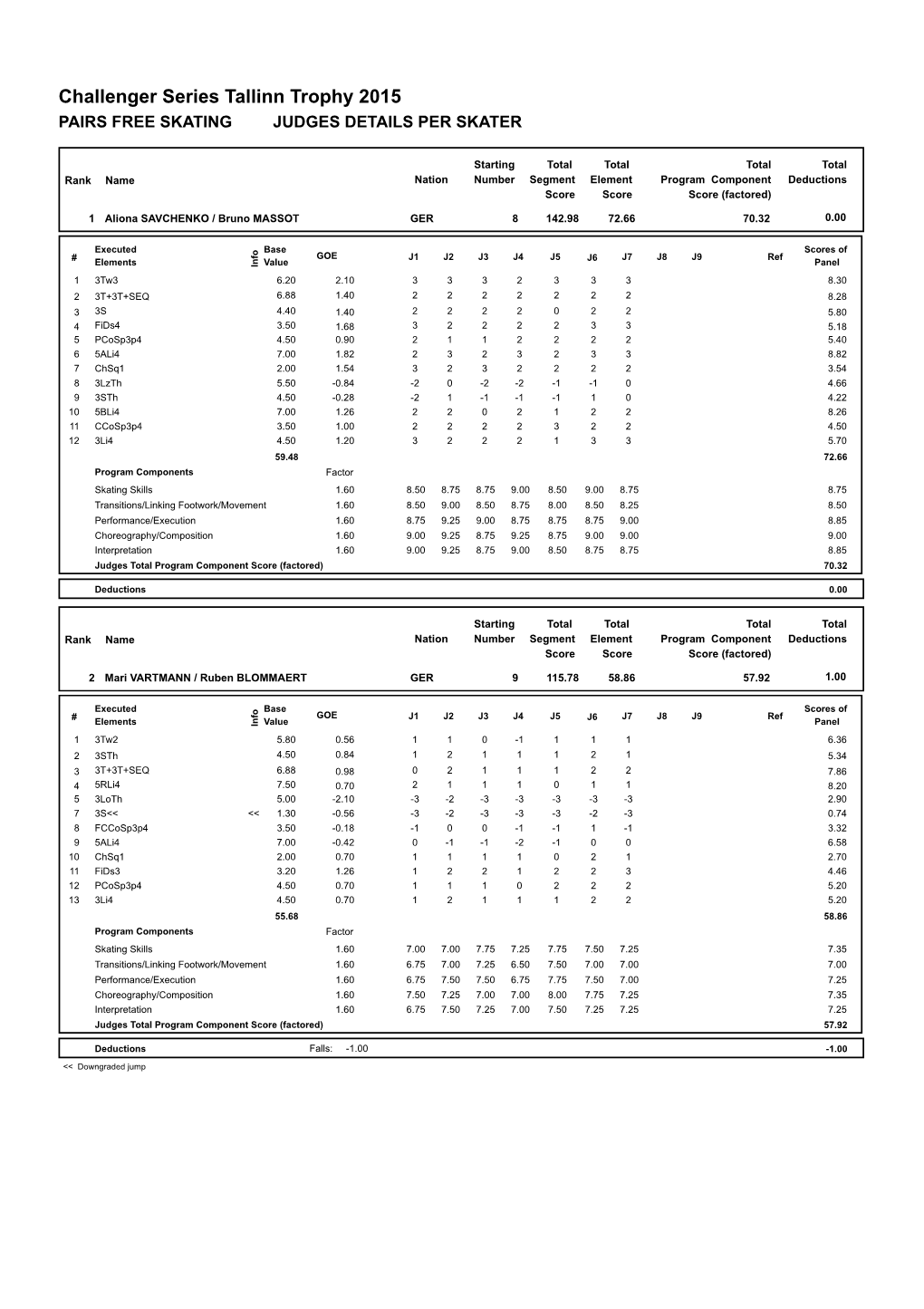 Challenger Series Tallinn Trophy 2015 PAIRS FREE SKATING JUDGES DETAILS PER SKATER