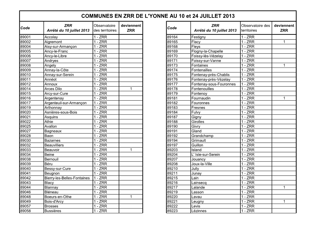 COMMUNES EN ZRR DE L'yonne AU 10 Et 24 JUILLET 2013