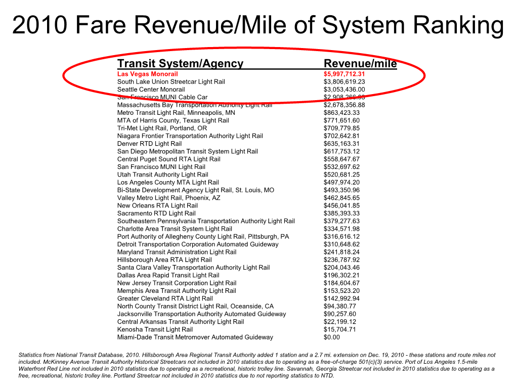 2010 Fare Revenue/Mile of System Ranking