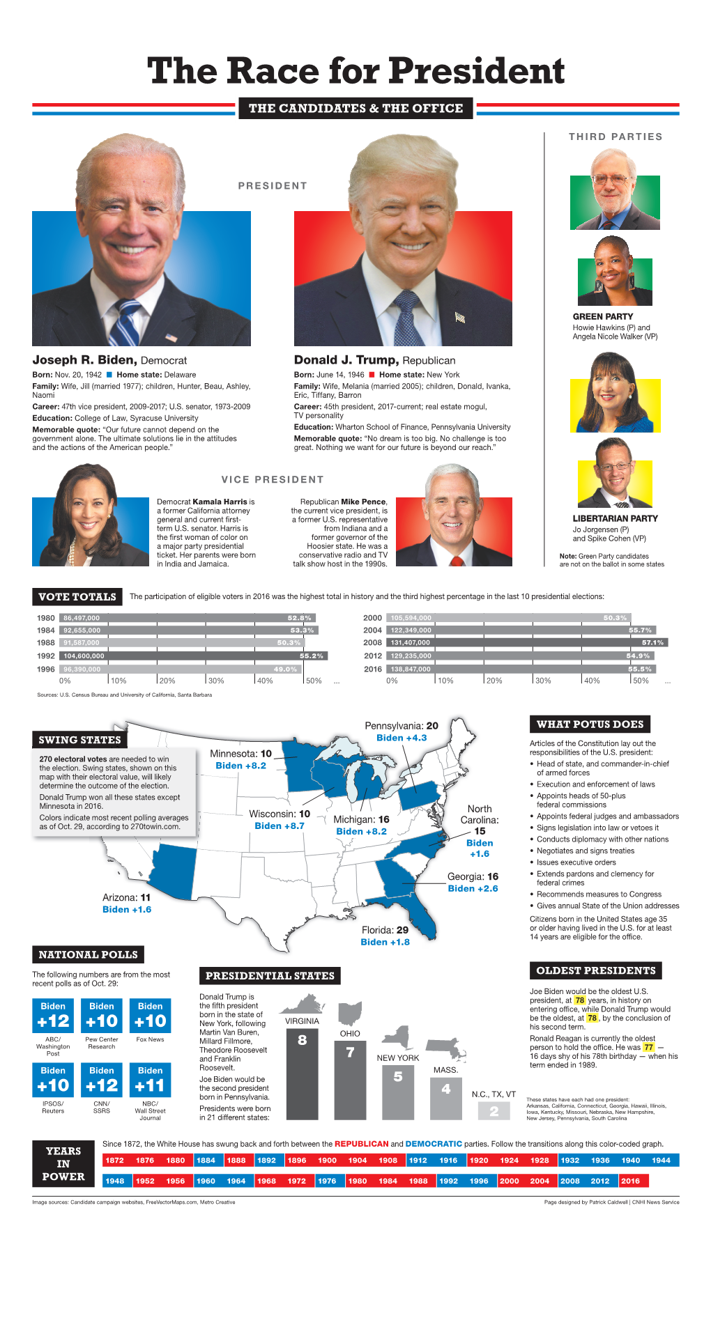 The Race for President the CANDIDATES & the OFFICE