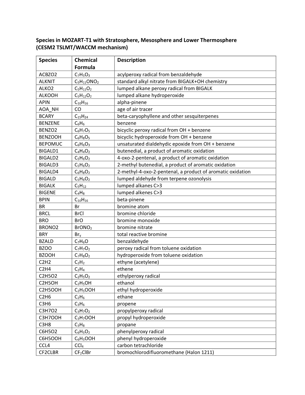 (CESM2 TSLMT/WACCM Mechanism) Species