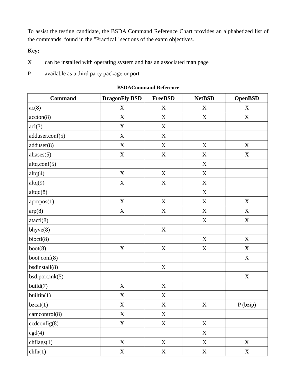 To Assist the Testing Candidate, the BSDA