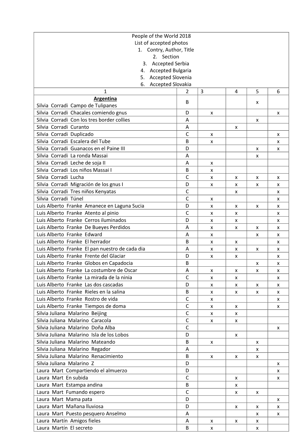 People of the World 2018 List of Accepted Photos 1. Contry, Author, Title 2. Section 3. Accepted Serbia 4. Accepted Bulgaria 5. Accepted Slovenia 6