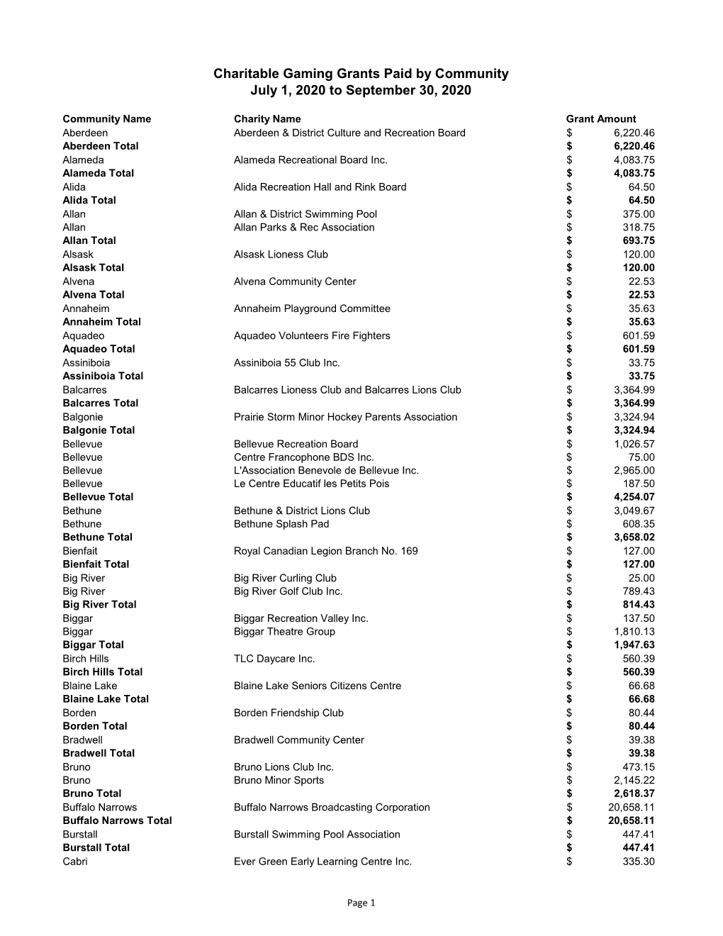 Charitable Gaming Grants Paid by Community July 1, 2020 to September 30, 2020