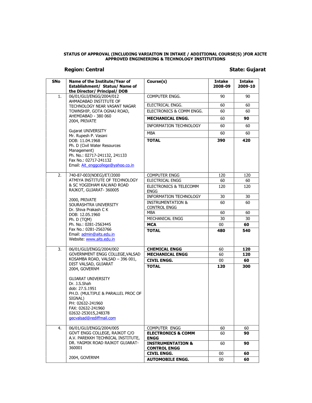 Region: Central State: Gujarat