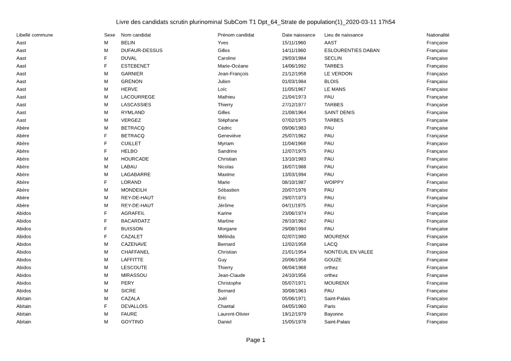 Livre Des Candidats Scrutin Plurinominal Subcom T1 Dpt 64 Strate De Population(1) 2020-03-11 17H54