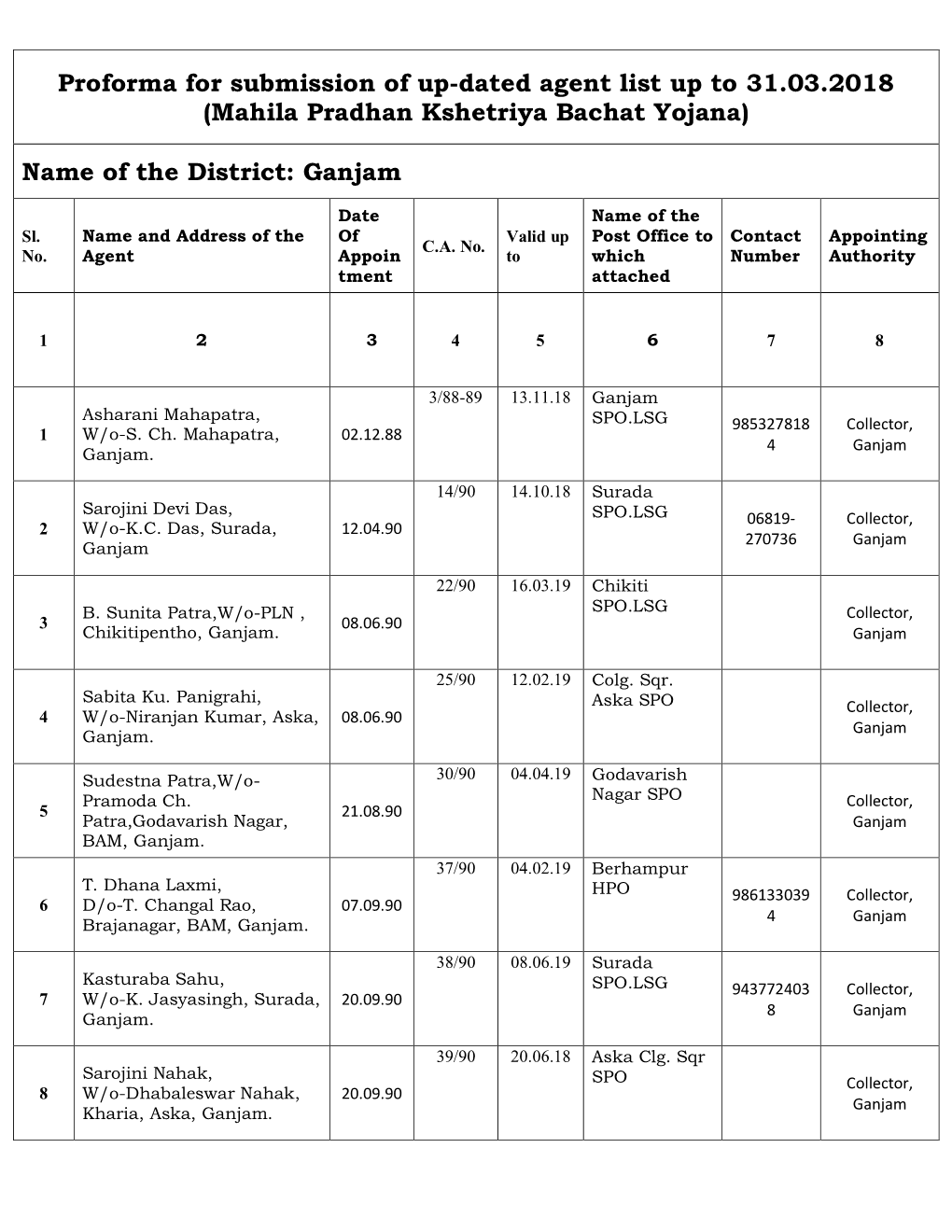 (Mahila Pradhan Kshetriya Bachat Yojana) Name of the District: G