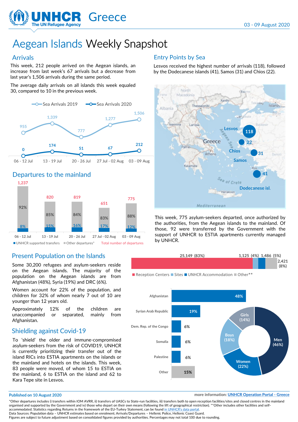 Aegean Islands Weekly Snapshot