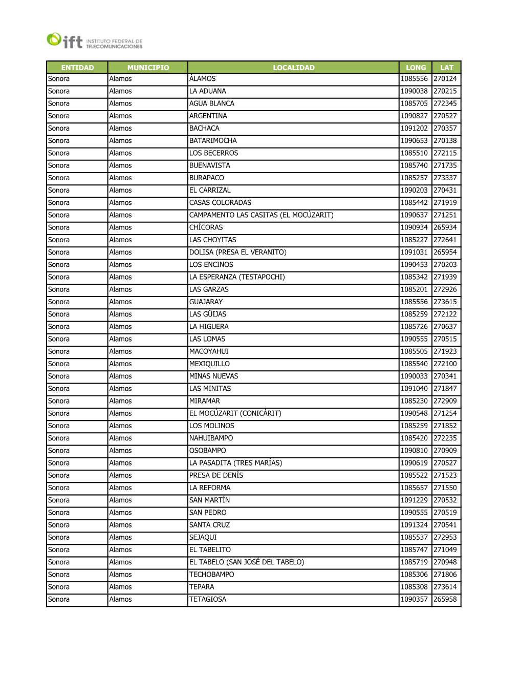 ENTIDAD MUNICIPIO LOCALIDAD LONG LAT Sonora Alamos