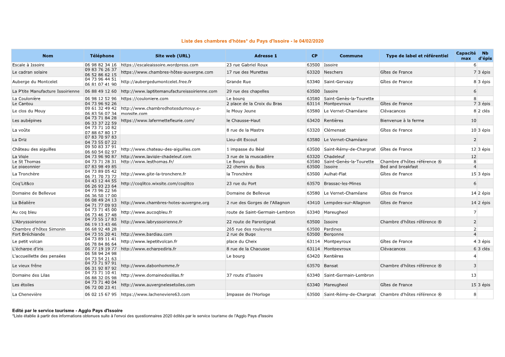 Liste Des Chambres D'hôtes En