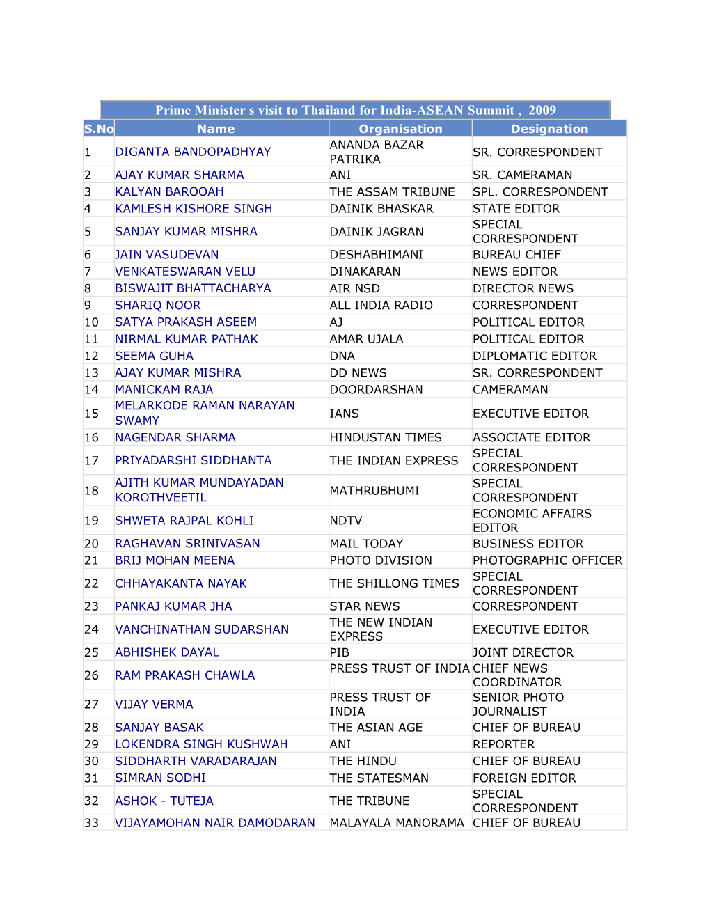 Prime Minister S Visit to Thailand for India-ASEAN Summit , 2009 S.No Name Organisation Designation ANANDA BAZAR 1 DIGANTA BANDOPADHYAY SR
