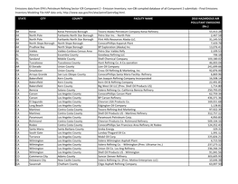 Emissions Data from EPA's Petroleum Refining Sector ICR Component 2