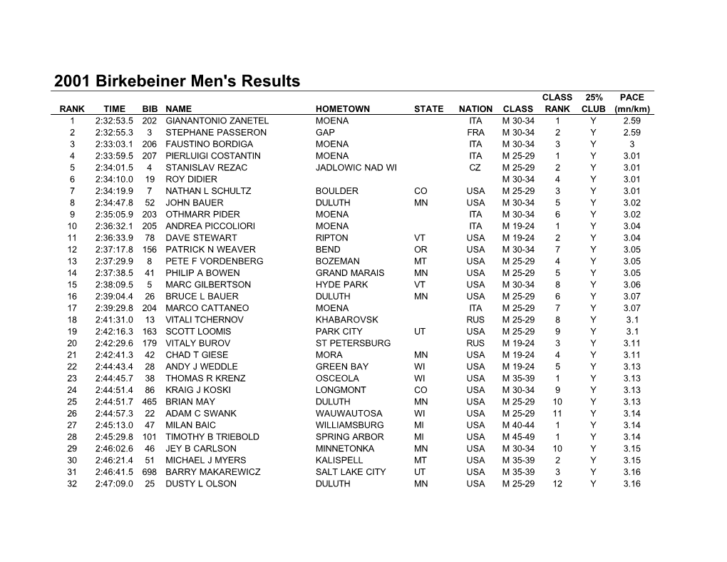 2001 Birkebeiner Men's Results
