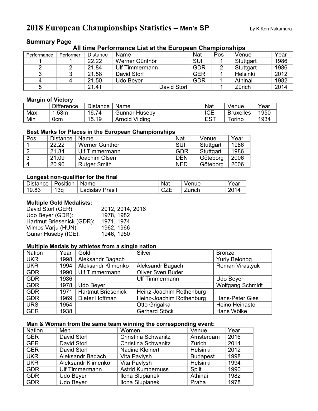 2018 European Championships Statistics – Men’S SP by K Ken Nakamura