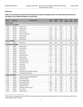 1 Appendix a Table A-1. Recreation Use Attainment