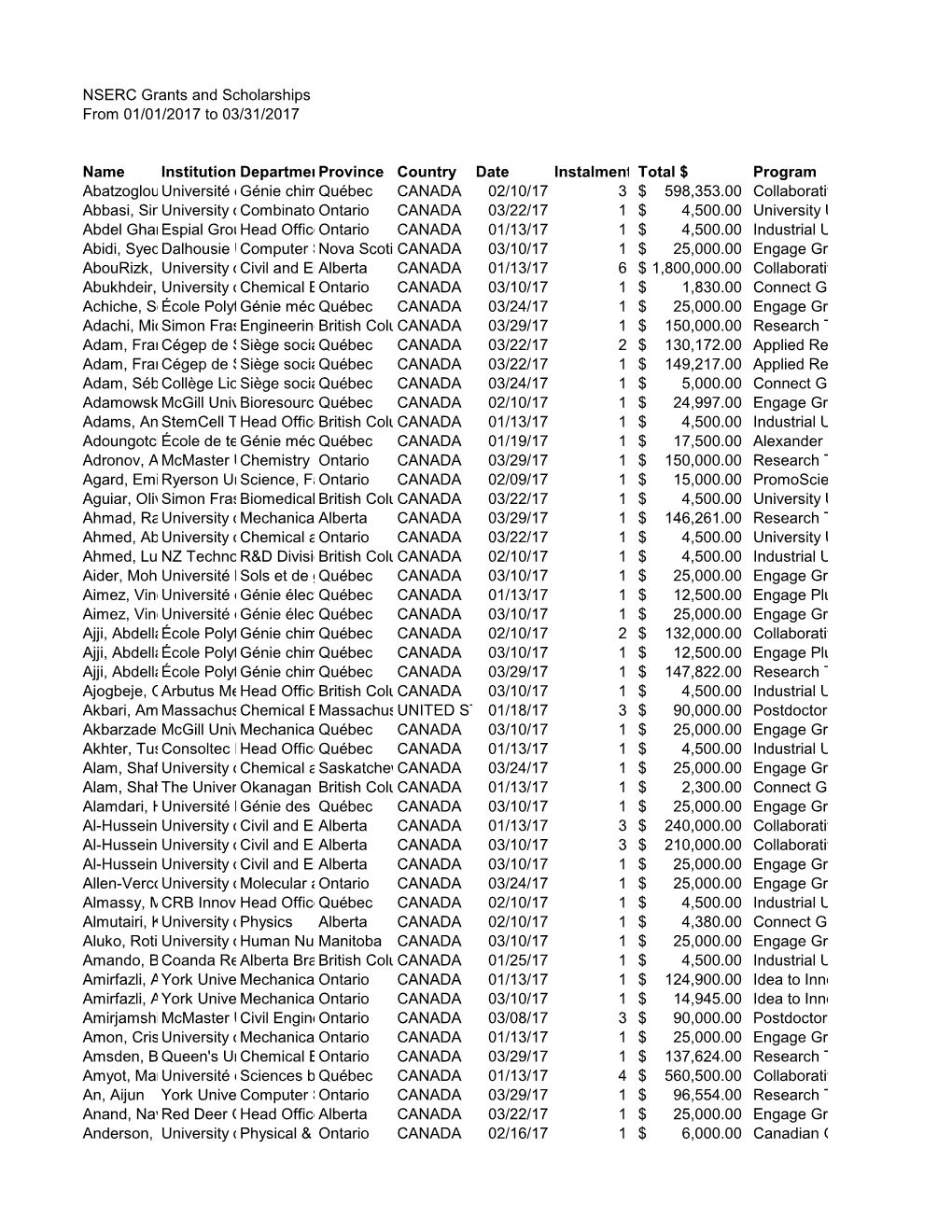 NSERC Grants and Scholarships from 01/01/2017 to 03/31/2017 Name Institution Departmentprovince Country Date Instalmentstotal $