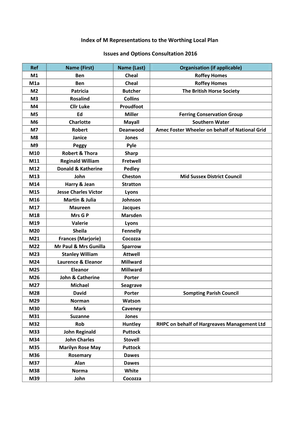 Of M Representations to the Worthing Local Plan Issues and Options