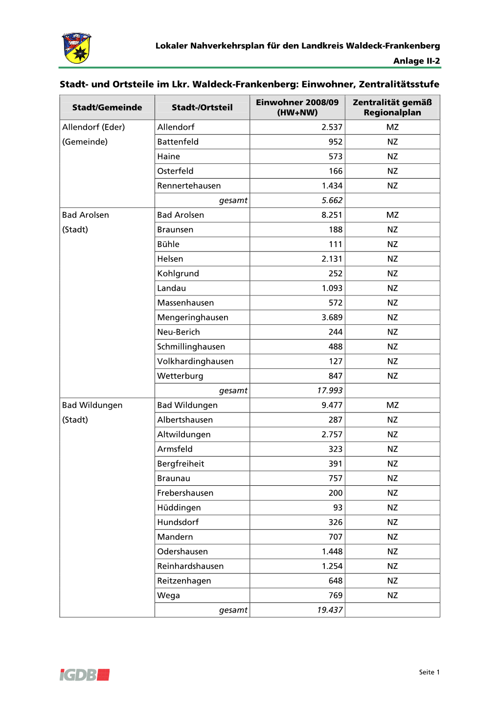 Stadt- Und Ortsteile Im Lkr. Waldeck-Frankenberg: Einwohner, Zentralitätsstufe