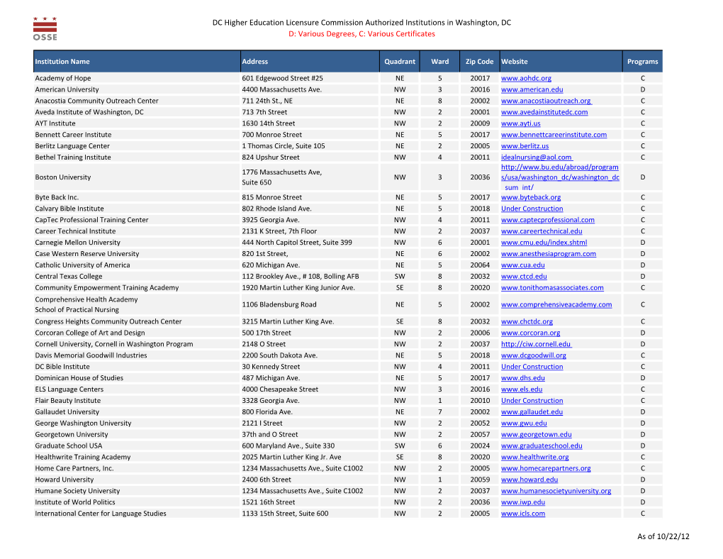 DC Higher Education Licensure Commission Authorized Institutions in Washington, DC D: Various Degrees, C: Various Certificates