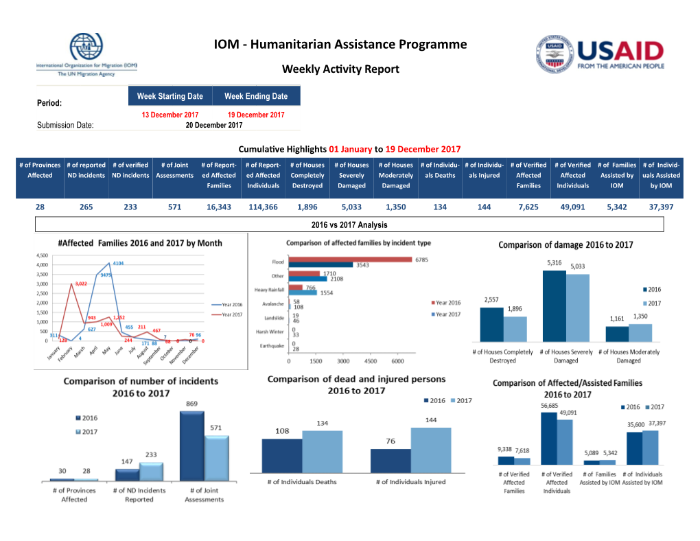 Humanitarian Assistance Programme Weekly Activity Report